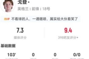戈登本场1造点+4造犯规 3解围3抢断+21对抗10成功 获评7.3分
