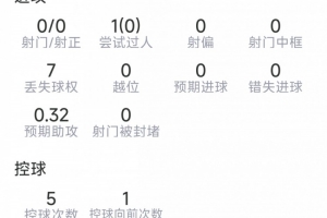 萨卡本场数据:1次助攻,0射门,3次抢断,1关键传球,评分7.2分