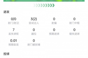 德斯特数据:3次过人2次成功,射门关键传球挂零,获评6.6分