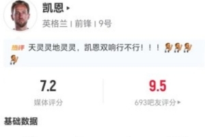 戏份十足!凯恩本场1球+1助攻+1送点 10对抗3成功+2解围 获7.2分
