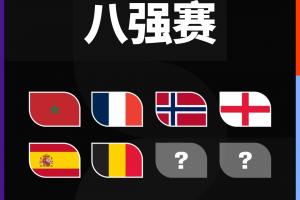 世界杯夺冠赔率:法国继续领跑西班牙升第2,阿根廷第3英格兰第4
