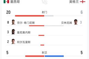 死守赢球!英格兰3-2墨西哥数据:控球33%,射门6-20,角球2-12!