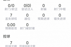 安德森本场数据:3次解围,5次抢断,8次对抗7次成功,评分7.2分