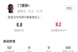 攻防一体!门德斯半场数据:关键传球1次,传球成功率100%,2抢断