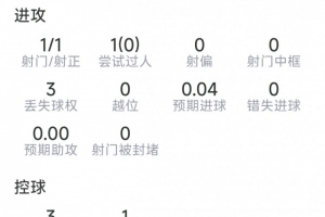 卢卡库本场数据:替补登场破门,1射1正,4对抗1成功,评分7.5分