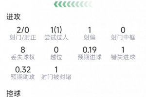 奥尔莫本场数据:2射0正,2次关键传球,1次过人,1次错失良机