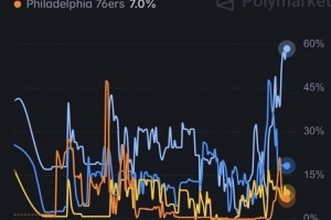 预测网站更新詹姆斯下家预测概率 骑士升至58.3% 达历史新高!
