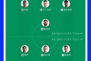 首发身价:巴西5.2亿欧PK挪威4.1亿!哈兰德2亿对决维尼修斯1.4亿