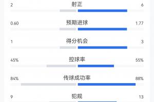 西班牙1-0葡萄牙全场数据:西班牙15射6正,XG1.77;葡萄牙XG0.6
