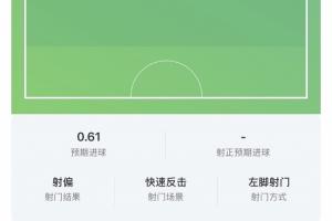 浪费机会!奥亚萨瓦尔大单刀的预期进球高达0.61!