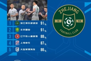 中超本轮球队传球成功率榜:浙江、国安91%最高,辽宁铁人88%第三