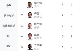 本届世界杯射手榜:姆巴佩、梅西、哈兰德7球前3,凯恩6球第4