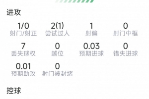 坎塞洛本场数据:1射0正,3次解围,1次拦截1抢断,评分6.8分