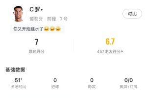 C罗半场数据:12次触球,完成葡萄牙全部2次射正,媒体评分7分