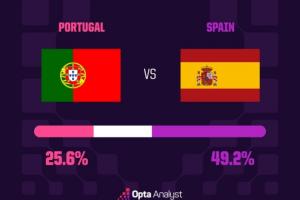 焦点战!Opta获胜概率预测:西班牙获胜49.2%,葡萄牙获胜25.6%