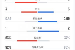 3脚射门打进2球!英格兰vs墨西哥半场数据:射门3-7,控球37%-63%