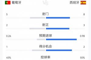 葡萄牙0-0西班牙半场数据:射门5-8,射正2-3;预期进球0.26-0.98