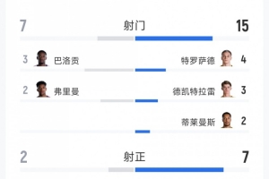 比利时4-1美国全场数据:射门15-7,射正7-2,得分机会4-0