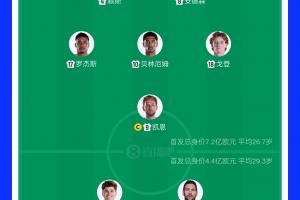 焦点战!英格兰首发总身价7.2亿欧,阿根廷首发总身价4.4亿欧