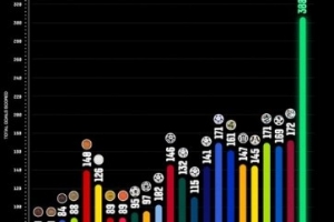 FIFA盘点历届世界杯总进球数:本届世界杯以308粒进球创历史新高