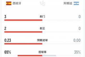 半场数据:西班牙3射2正阿根廷0射门 控球65%-35% 犯规7-9 1黄牌
