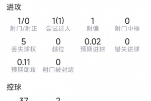 罗德里本场数据:2次关键传球,4次抢断,10对抗8成功,评分8.4分