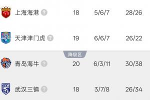 中超降级区积分榜:津门虎暂逃离降级区,三镇11分垫底20点出战