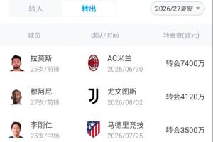 能买也能卖!巴黎今夏卖人收入突破2.7亿欧,花1.5亿签费兰等6将