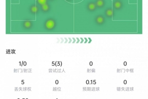 助攻双响!贝林厄姆数据:5次过人3次成功,4次关键传球,获评9分