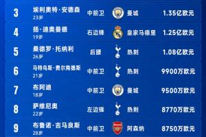今夏TOP15转会:5名亿元先生英超4席 巴尔科拉1.4亿 罗杰斯1.38亿