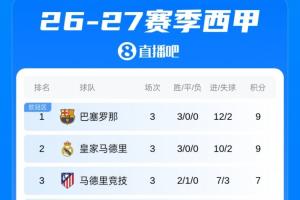西甲积分榜:巴萨3轮全胜,凭借10个净胜球领跑!3轮后仅皇萨全胜