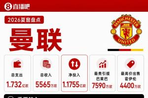 中场重建!曼联夏窗支出超1.7亿欧 引进巴莱巴、桑托斯和蒂莱曼斯