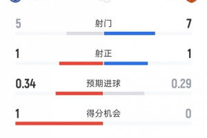 破门乏术,曼联0-0埃弗顿半场数据:射门7-5,射正1-1