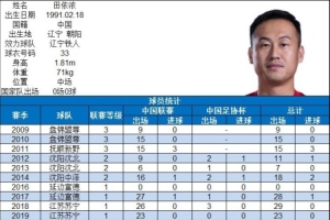 里程碑!博主:辽宁铁人球员田依浓达中国顶级联赛出场200场