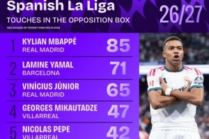 本赛季西甲对手禁区内触球次数:姆巴佩85次第一,亚马尔71次第二