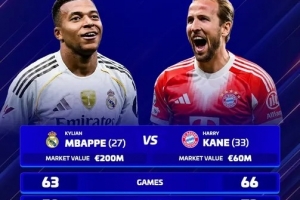 德转对比上赛季:姆巴佩63场59球14助+0冠 凯恩66场73球8助攻+3冠