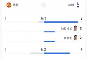 曼联vs热刺半场数据:射门数1-7 预期进球0.05-0.96 控球43%-57%