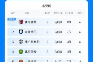 复制上赛季中超?泰超球队亚冠至今未尝一胜,3队均处淘汰区