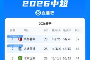 中超积分榜:英博距蓉城6分下轮直接对决,三镇落后保级区6分
