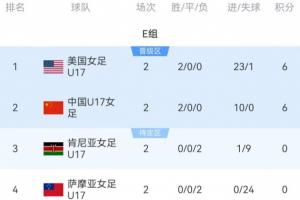U17女足世界杯积分榜:中国U17女足提前出线,末轮与美国角逐头名